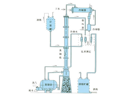 甲醇、乙醇蒸餾裝置